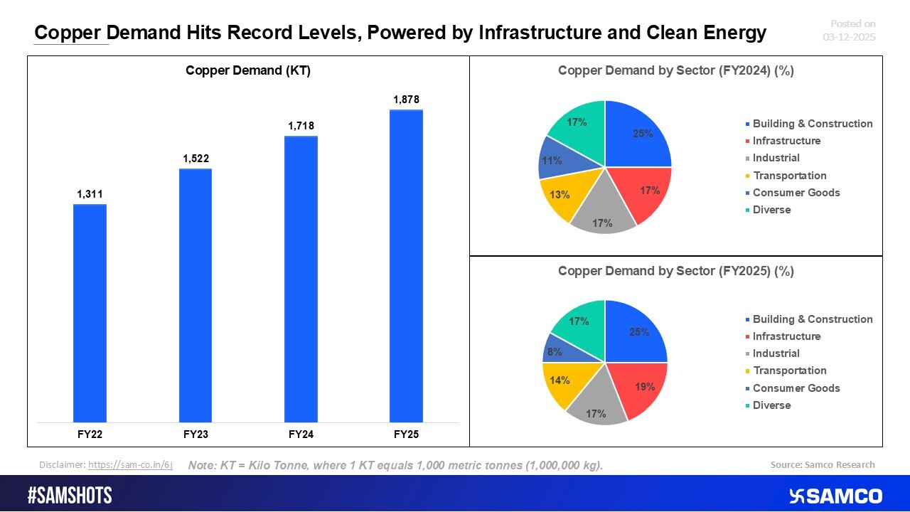 Copper\'s Demand and Demand by Sector
